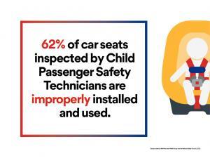 This is a social media graphic showing that 62% of car seats inspected by Child Passenger Safety Technicians are improperly installed and used.